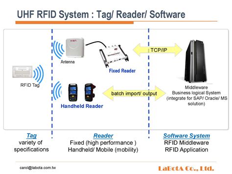 research rfid reader|rfid reader function.